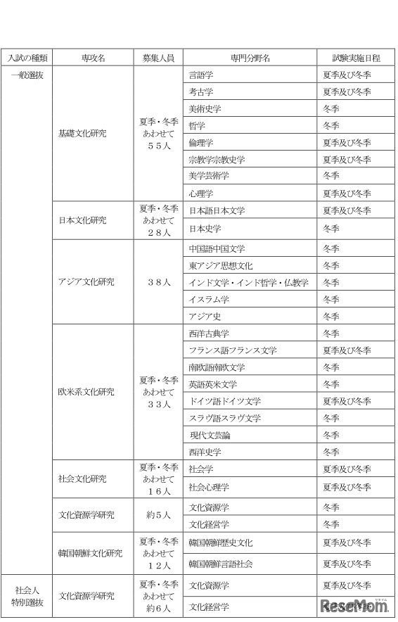 入試の種類と募集人員