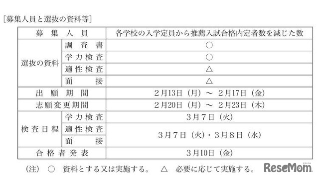 一次入試の日程など
