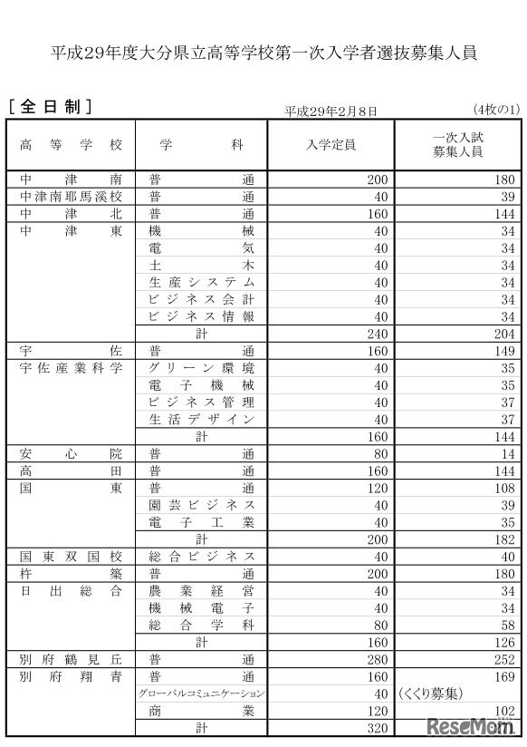 一次入試の募集人員（全日制の一部）