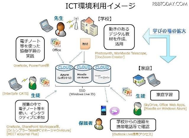 豊島区千川中学校のICT環境利用イメージ