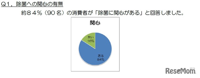 除菌への関心の有無