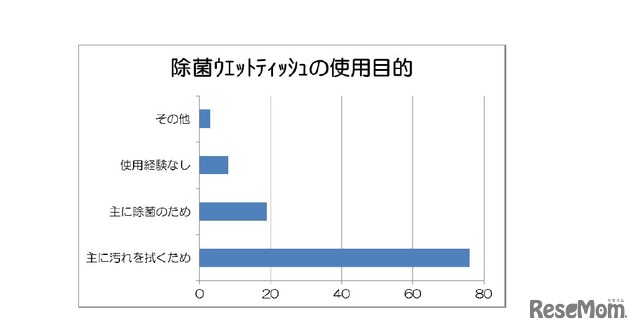 除菌ウェットティッシュの使用目的