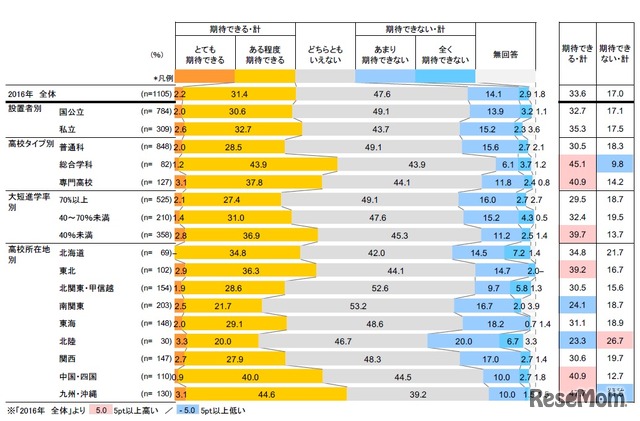 専門職業大学・専門職大学（いずれも仮称）創設による成果への期待度　出典：「高校の進路指導・キャリア教育に関する調査2016」リクルート進学総研調べ