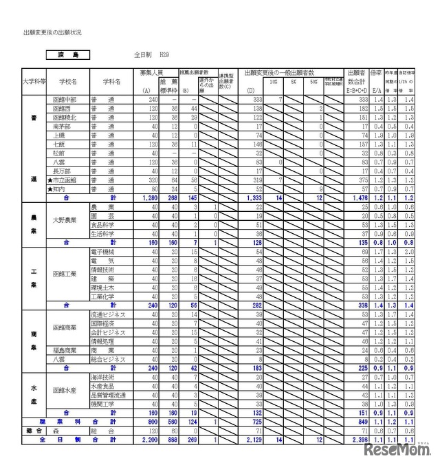 渡島学区　平成29年度（2017年度）公立高等学校入学者選抜出願変更後の出願状況（平成29年2月3日16:00現在の数）　※画像は平成年2月14日公開の資料