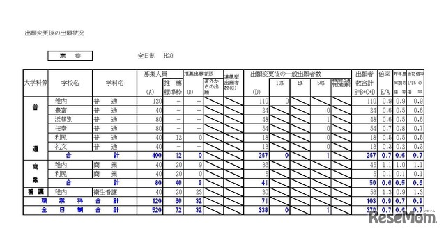 宗谷学区　平成29年度（2017年度）公立高等学校入学者選抜出願変更後の出願状況（平成29年2月3日16:00現在の数）　※画像は平成年2月14日公開の資料