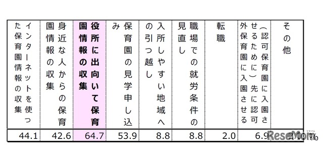 保活として具体的に行ったもの