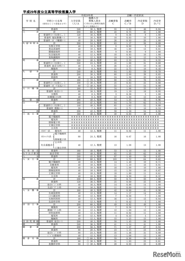 福岡県　県立高校推薦入学の内定状況