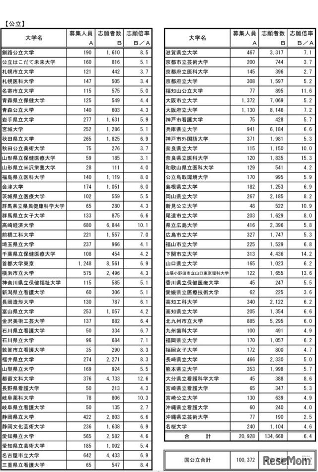 確定志願者数（公立）