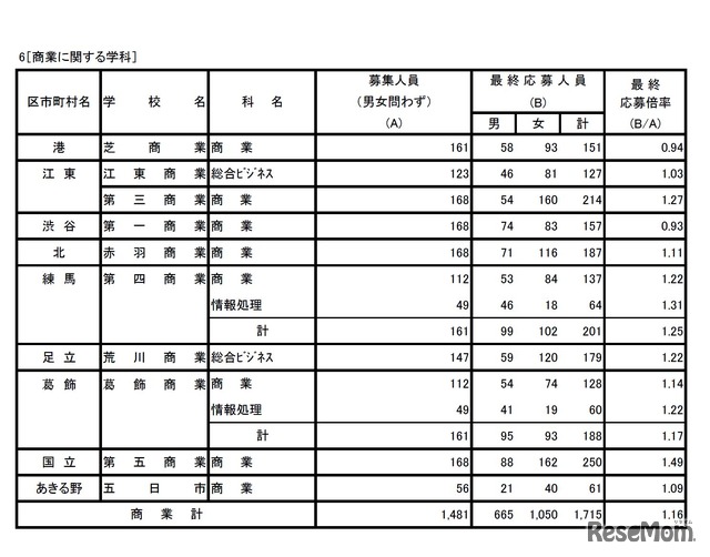 商業に関する学科　平成29年度東京都立高等学校入学者選抜応募状況（最終応募状況）