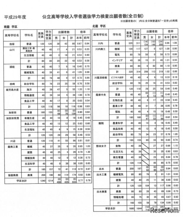 学校別出願者数