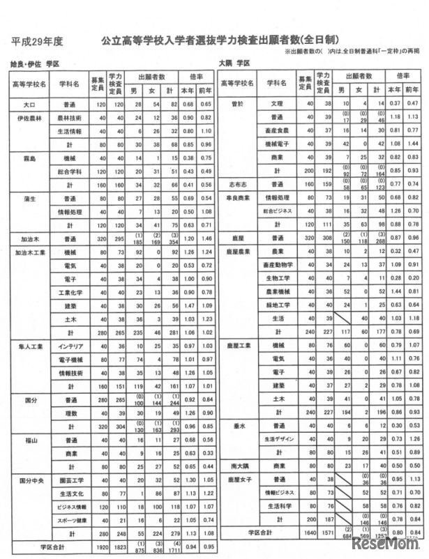 学校別出願者数