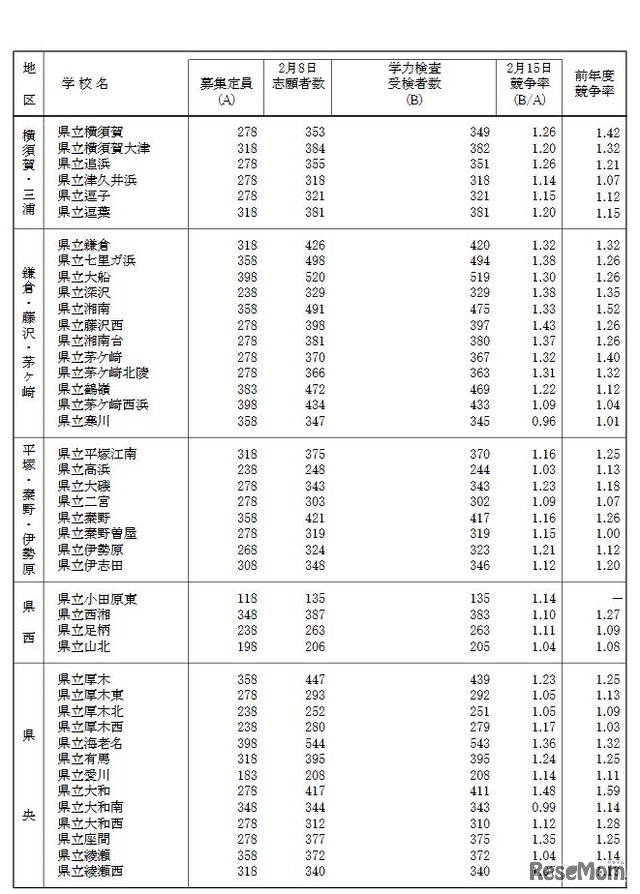 神奈川県　一般募集共通選抜学力検査受検状況（全日制課程・普通科）