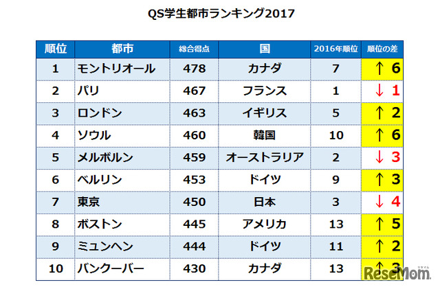 QS学生都市ランキング2017（1-10位）