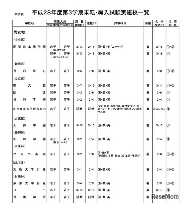 私立中学校・男女校の実施校一覧（一部）