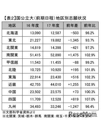 国公立大（前期日程）地区別志願状況