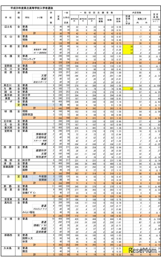 初回志願状況