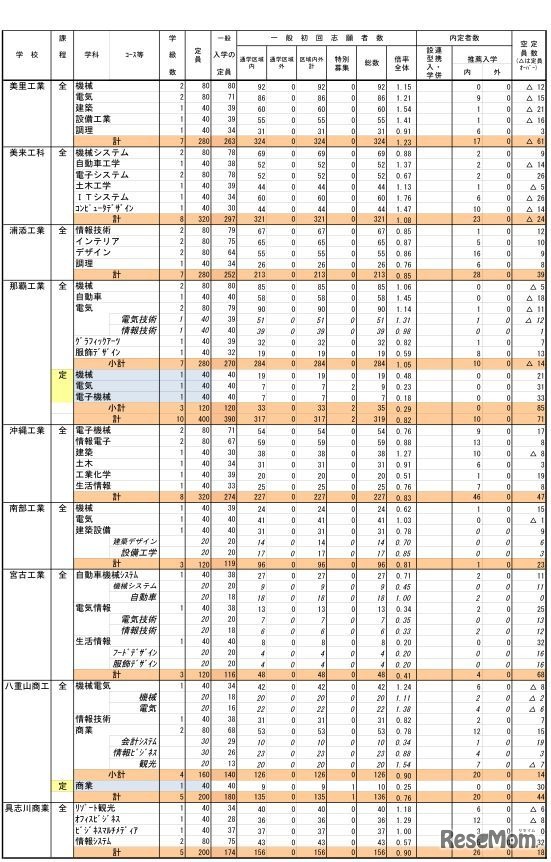 初回志願状況