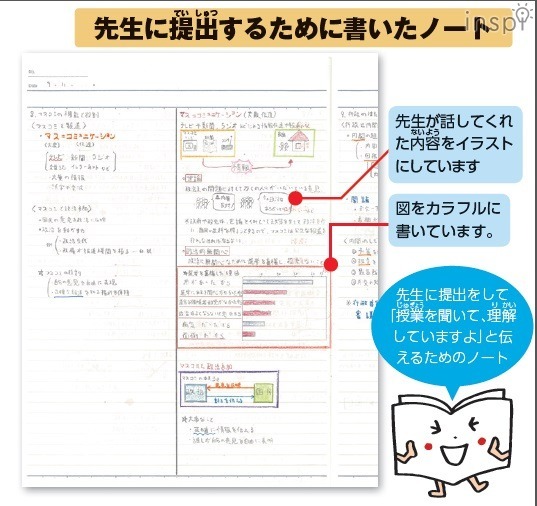 ノートの目的が違うと、同じ授業ノートでも書き方も変わります。この画像は先生に提出して内申点アップを狙った授業ノート。カラフルでイラストも多いです。