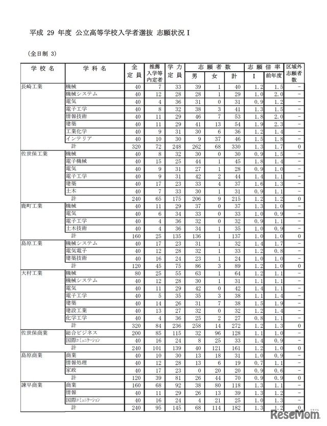 平成29年度公立高等学校入学者選抜志願状況（2/20時点）　3/5