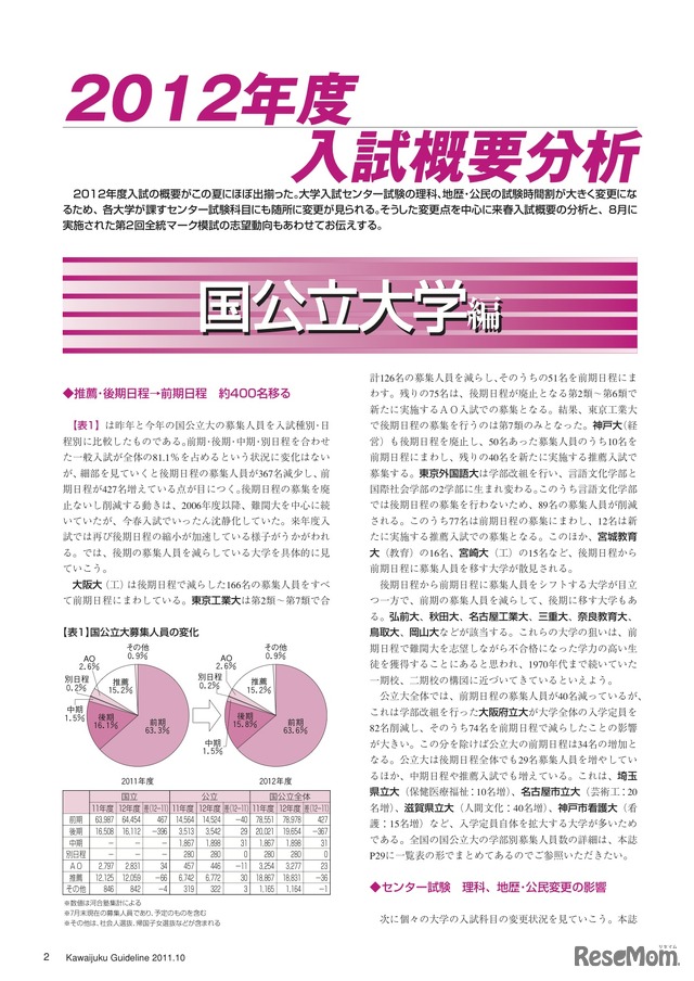 2012年度入試概要分析