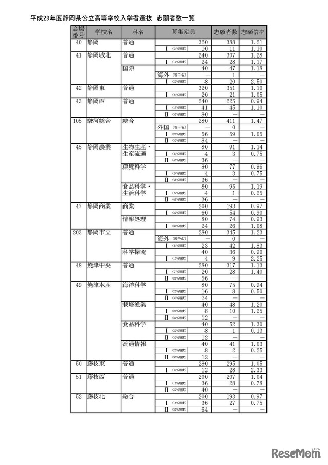 平成29年度静岡県公立高等学校入学者選抜の志願状況（2017/2/21時点）　4/12