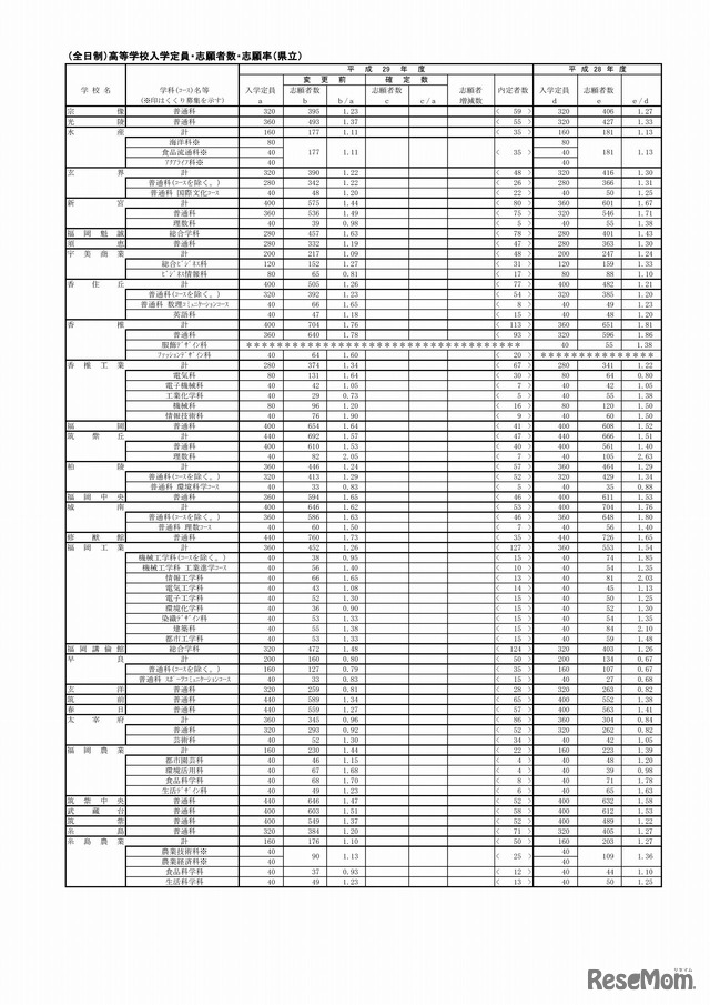 福岡県　全日制・県立高等学校の入学定員・志願者数・志願率（2/4）