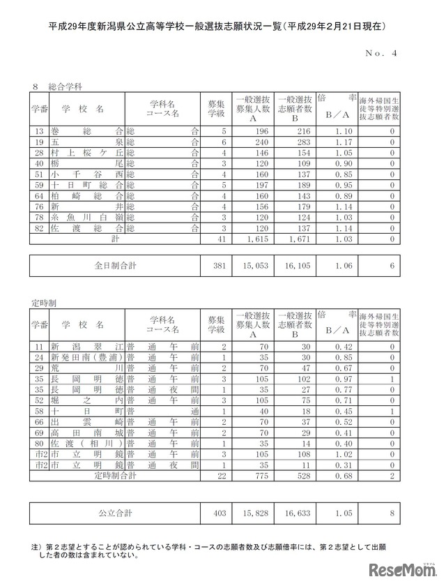 各学校の志願状況・倍率（3/5）　平成29年度新潟県公立高等学校一般選抜志願状況について（2017年2月21日時点）