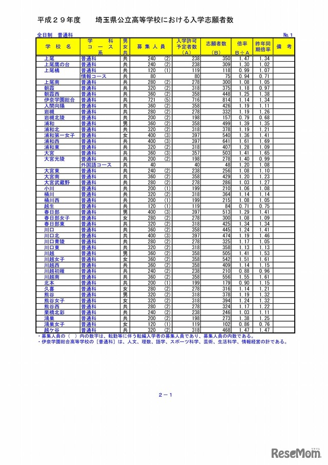 埼玉県教育委員会　平成29年度埼玉県公立高等学校における入学志願者数（1/9）