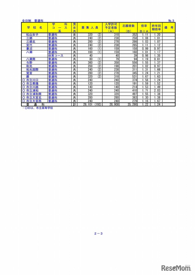 埼玉県教育委員会　平成29年度埼玉県公立高等学校における入学志願者数（3/9）