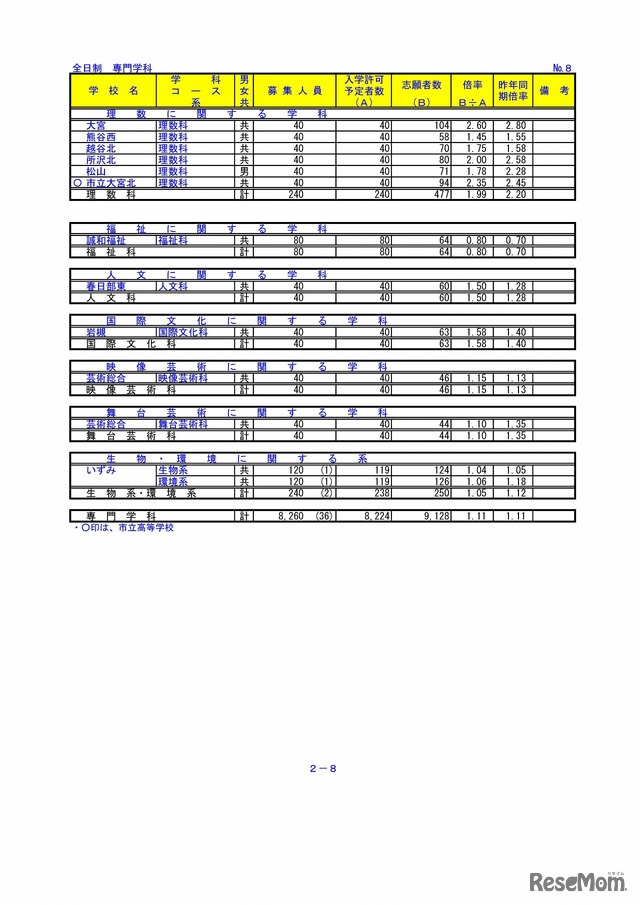 埼玉県教育委員会　平成29年度埼玉県公立高等学校における入学志願者数（8/9）