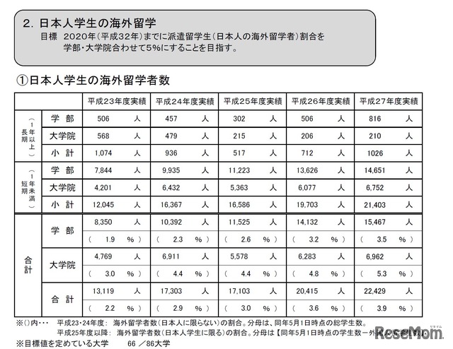 日本人学生の海外留学者数