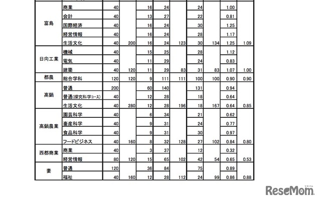 平成29年度 宮崎県立高等学校入学者選抜（課程別）2/5