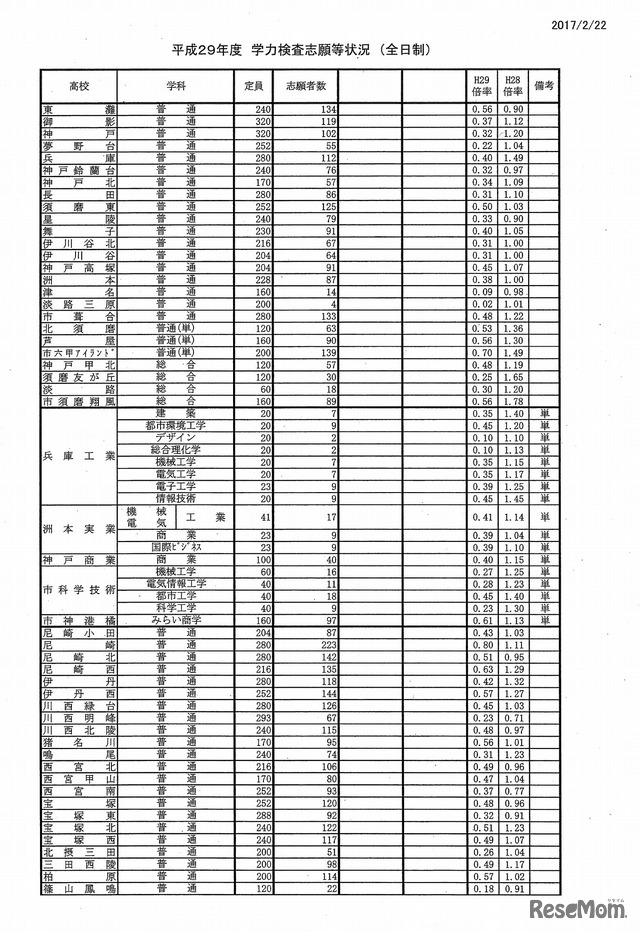 各学校の志願状況・倍率（1/7）　平成29年度（2017年度）兵庫県公立高等学校入学者選抜　出願1日目の状況