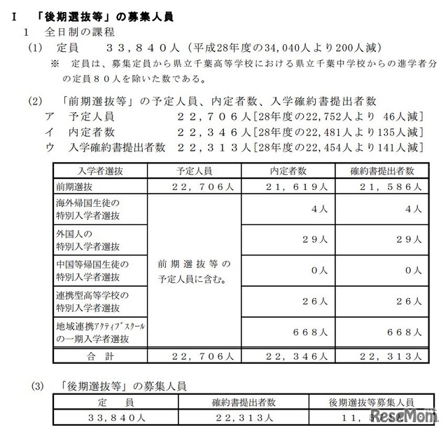 千葉県　｢前期選抜等」の予定人員、内定者数、入学確約書提出者数、「後期選抜」の募集人員