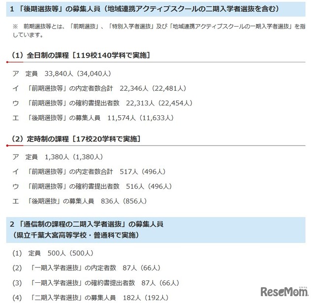 千葉県　平成29年度千葉県公立高等学校「後期選抜」「地域連携アクティブスクールの二期入学者選抜」および「通信制の課程の二期入学者選抜」の募集人員確定数について