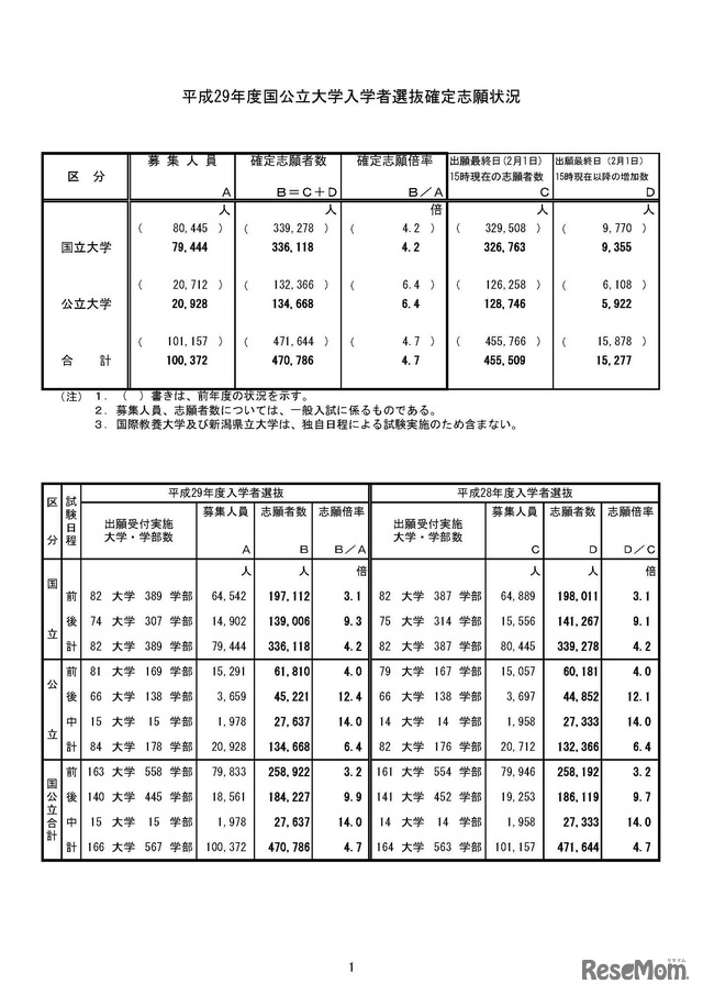 平成29年度（2017年度）国公立大学入学者選抜の確定志願状況および前期日程の2段階選抜実施状況の訂正などについて