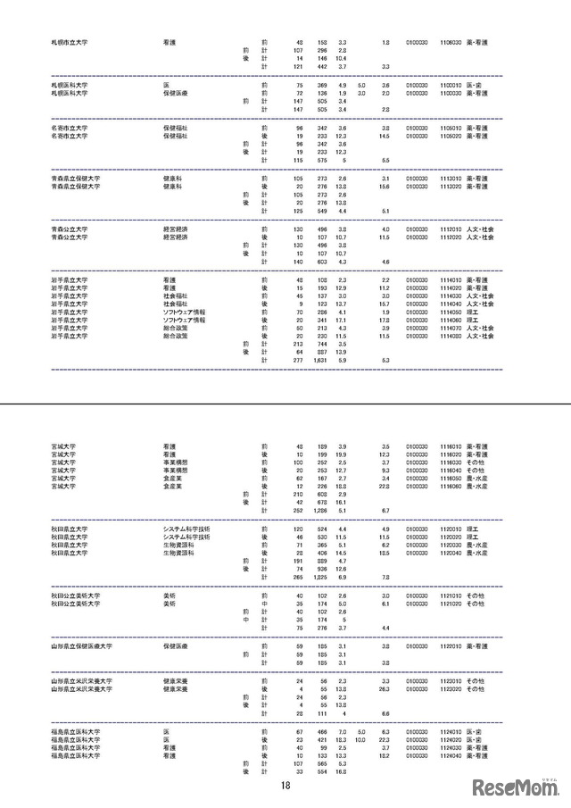 平成29年度国公立大学入学者選抜　大学・学部別志願状況（2017/2/22）