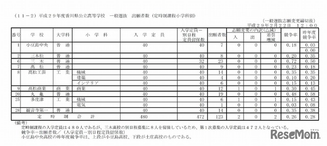 平成29年度香川県公立高等学校一般選抜出願状況（2017年2月22日確定）