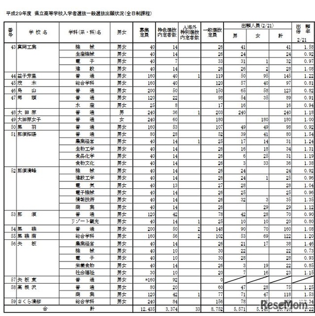 栃木県立高校の出願状況・倍率　全日制の出願状況
