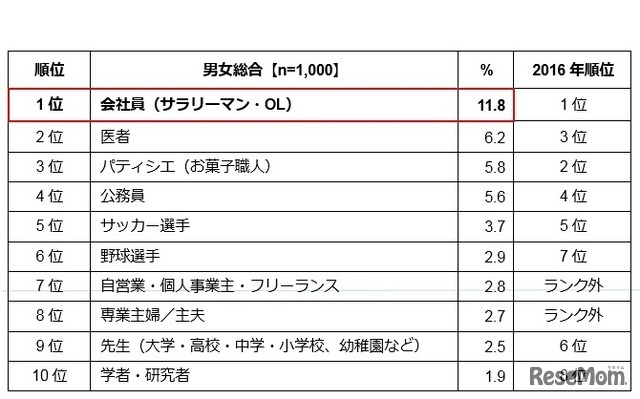 アデコ 小中学生が将来就きたい仕事（男女総合）