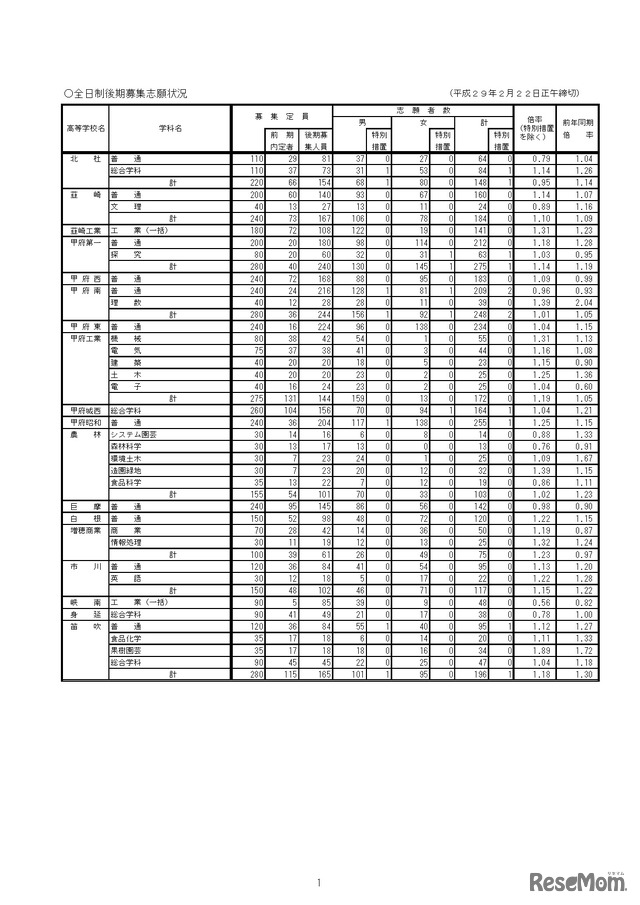 平成29年度山梨県公立高等学校入学者選抜 全日制後期募集志願状況