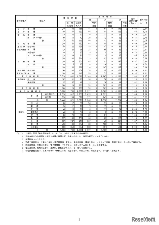 平成29年度山梨県公立高等学校入学者選抜 全日制後期募集志願状況