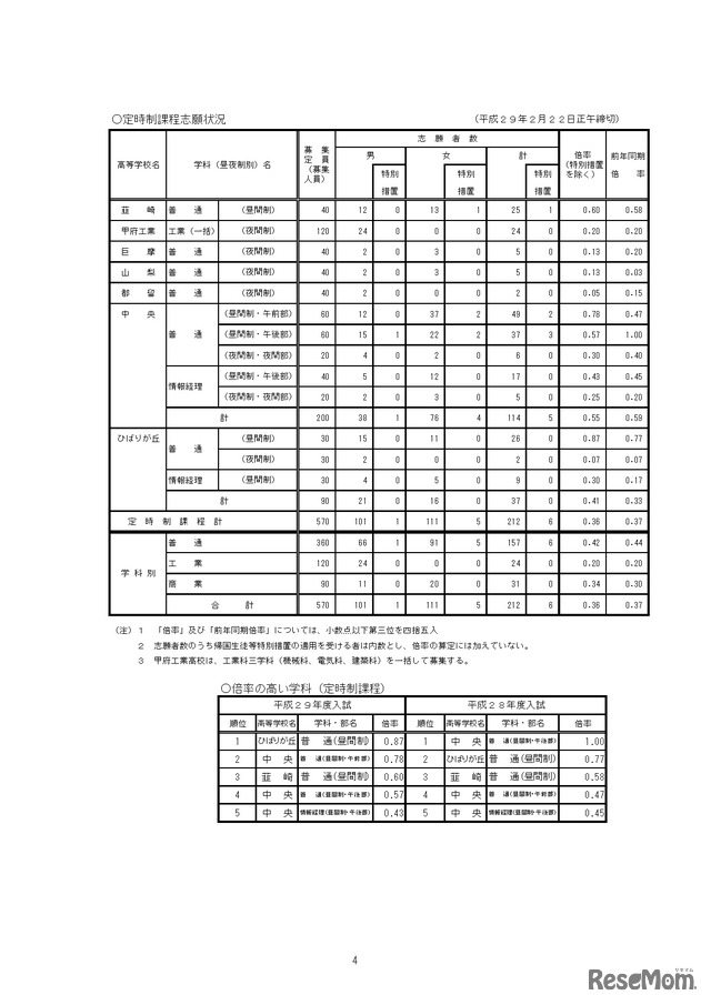 平成29年度山梨県公立高等学校入学者選抜　定時制課程志願状況