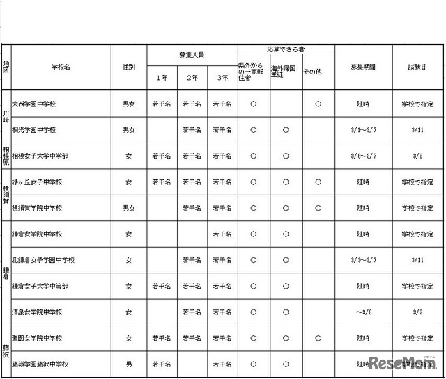 平成29年度第1学期（前期）受入れの私立中学・高等学校等転・編入学試験　実施校（一部）