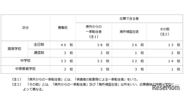 平成29年度第1学期（前期）受入れの私立中学・高等学校等転・編入学試験　実施計画の状況