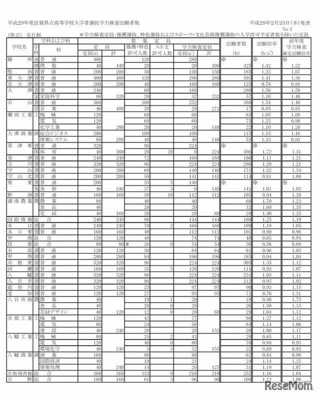 各高校の出願状況・倍率（1/3）　平成29年度（2017年度）滋賀県立高等学校入学者選抜（一般選抜）の学力検査に関する出願状況について