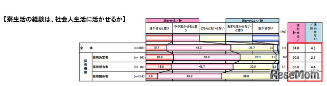 寮生活の経験は、社会人生活に活かせるか