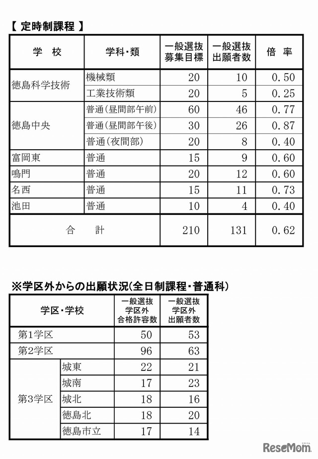 徳島県　公立高等学校一般選抜出願状況（2017年2月22日現在）（3/3）