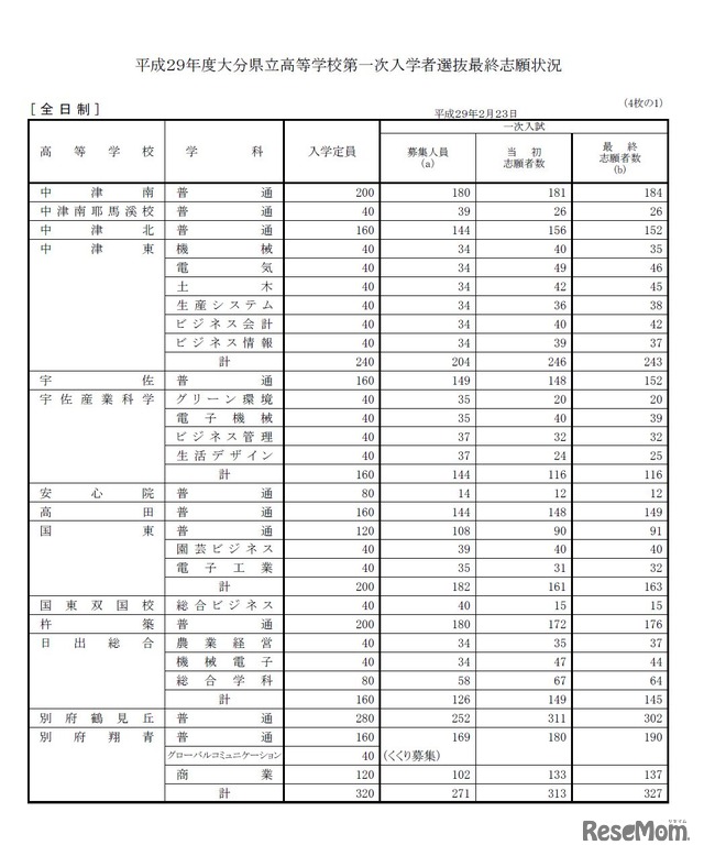 全日制（1/4）　平成29年度大分県立高等学校第一次入学者選抜最終志願状況について（2017年2月23日発表）