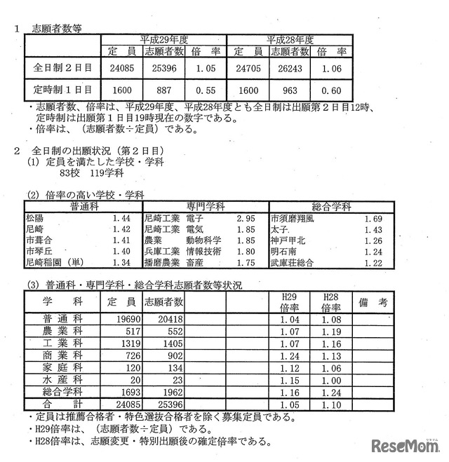 平成29年度兵庫県公立高等学校入学者選抜出願状況（全日制志願2日目 2月23日12:00現在、定時制志願１日目 2月22日19:00現在）